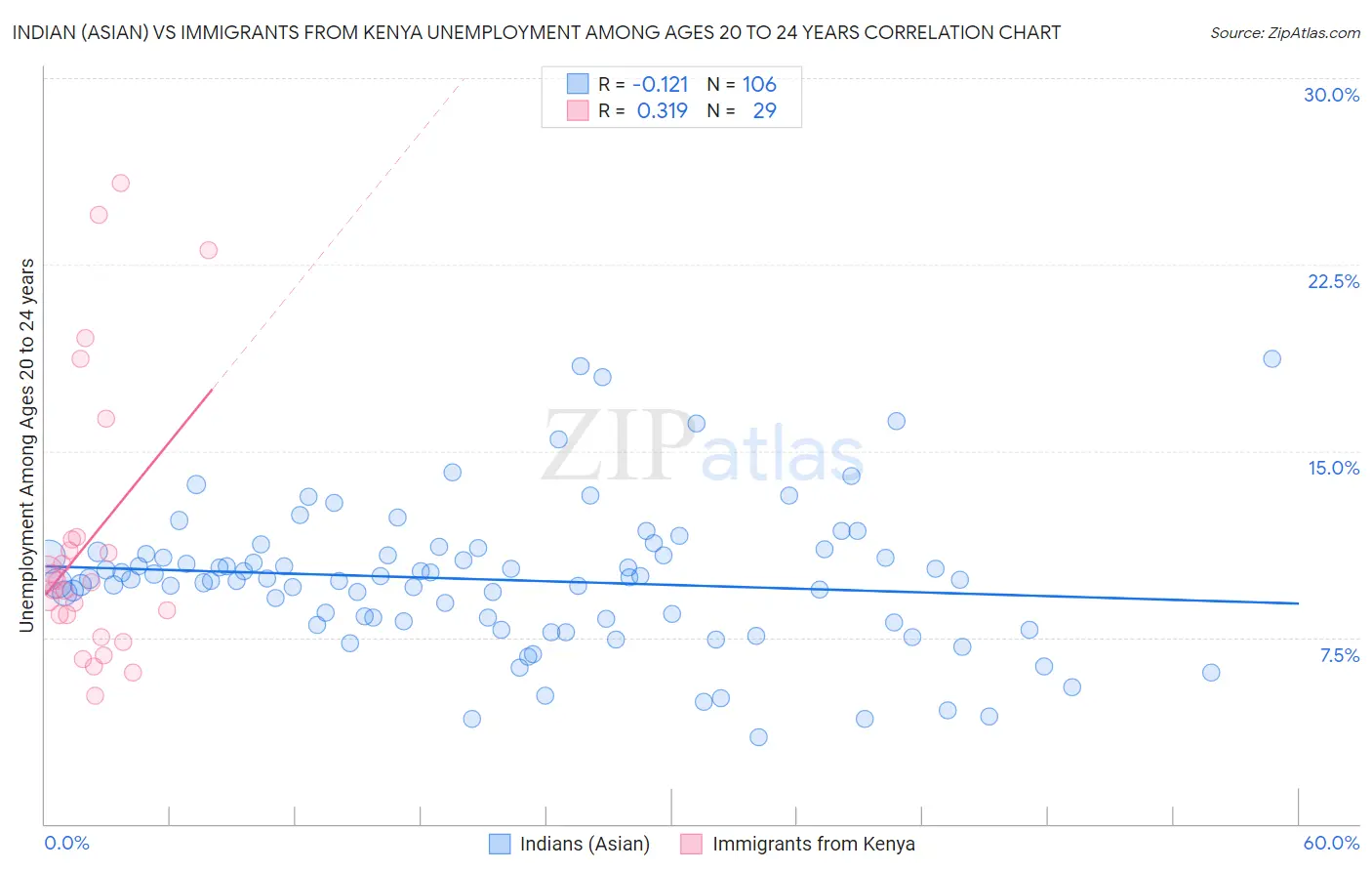 Indian (Asian) vs Immigrants from Kenya Unemployment Among Ages 20 to 24 years