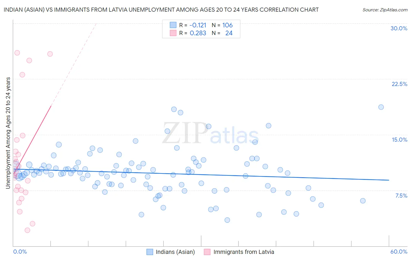 Indian (Asian) vs Immigrants from Latvia Unemployment Among Ages 20 to 24 years