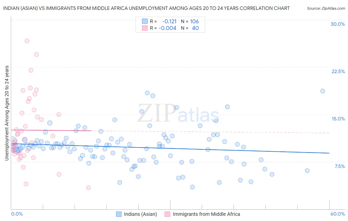 Indian (Asian) vs Immigrants from Middle Africa Unemployment Among Ages 20 to 24 years