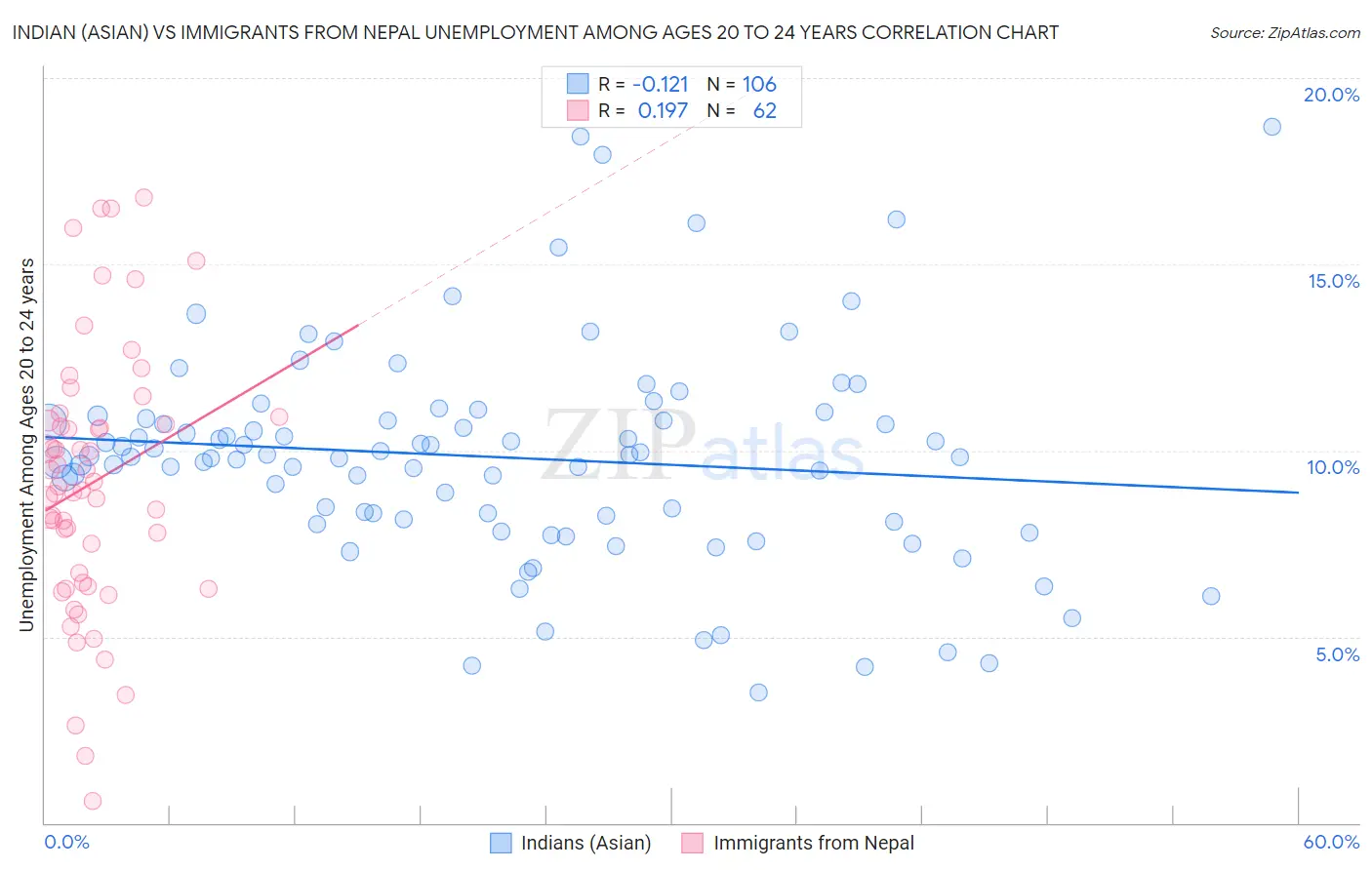 Indian (Asian) vs Immigrants from Nepal Unemployment Among Ages 20 to 24 years