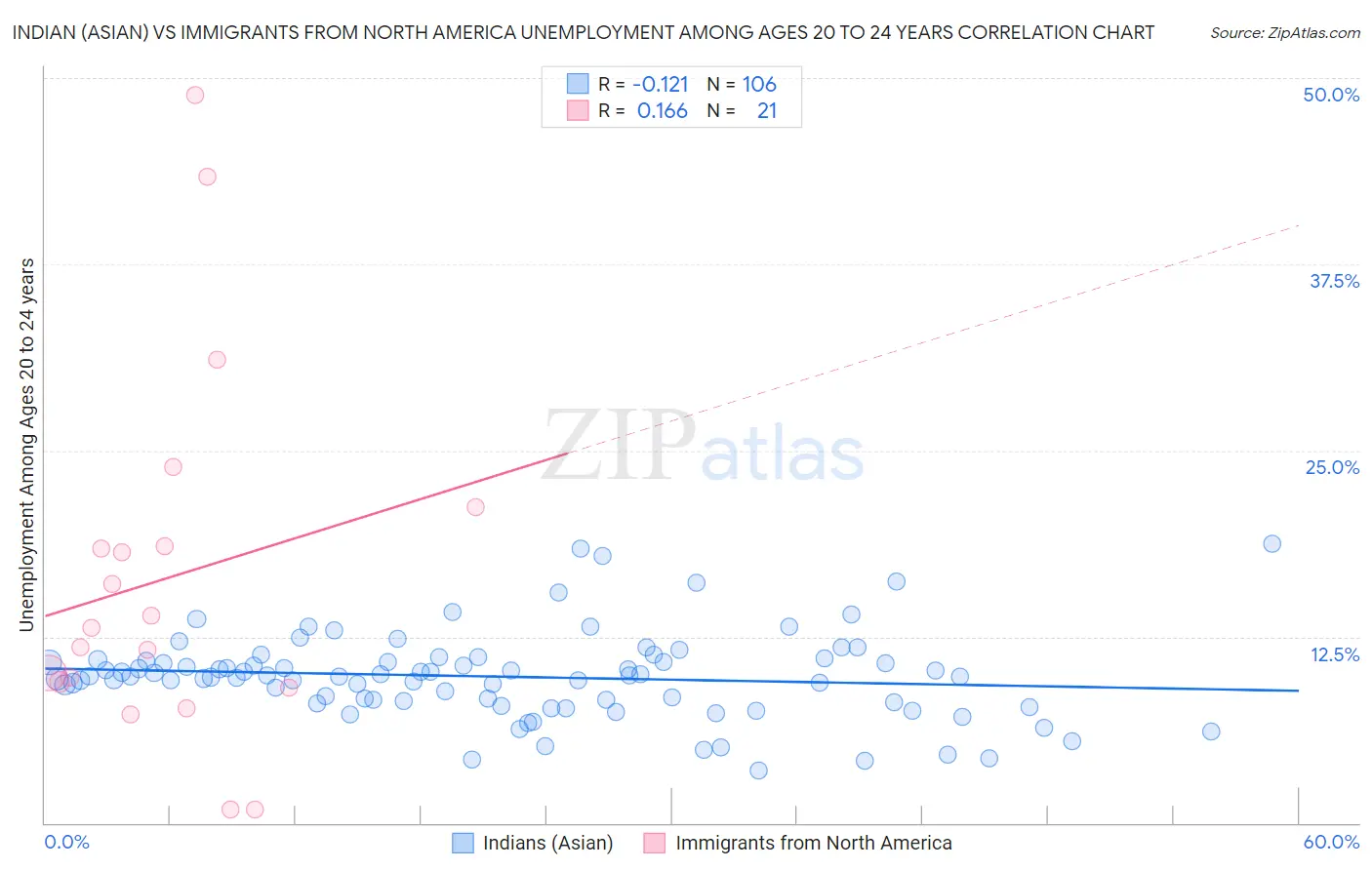 Indian (Asian) vs Immigrants from North America Unemployment Among Ages 20 to 24 years