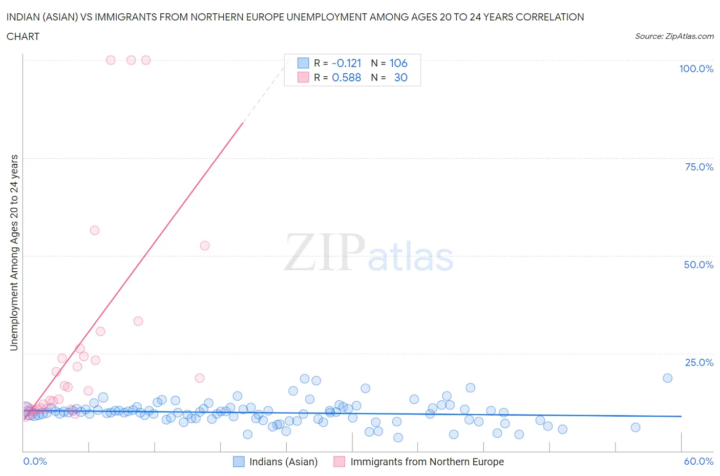 Indian (Asian) vs Immigrants from Northern Europe Unemployment Among Ages 20 to 24 years