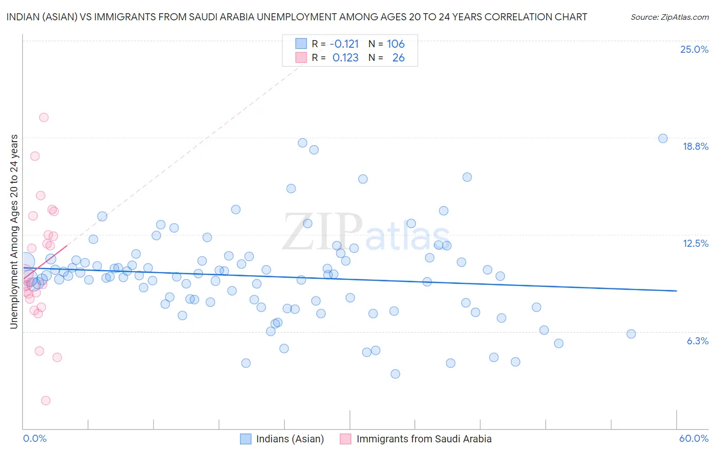Indian (Asian) vs Immigrants from Saudi Arabia Unemployment Among Ages 20 to 24 years