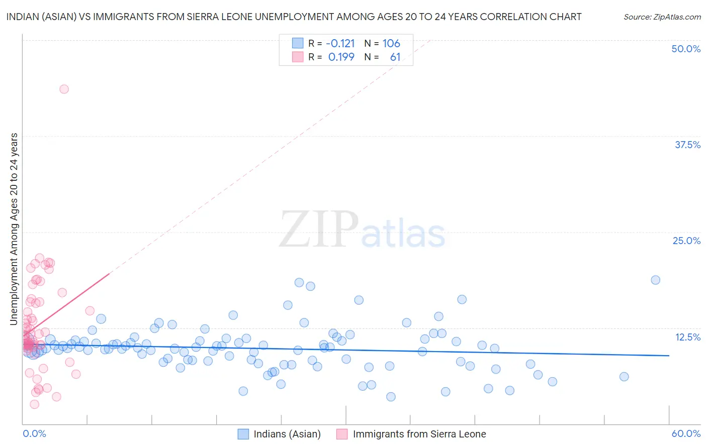 Indian (Asian) vs Immigrants from Sierra Leone Unemployment Among Ages 20 to 24 years