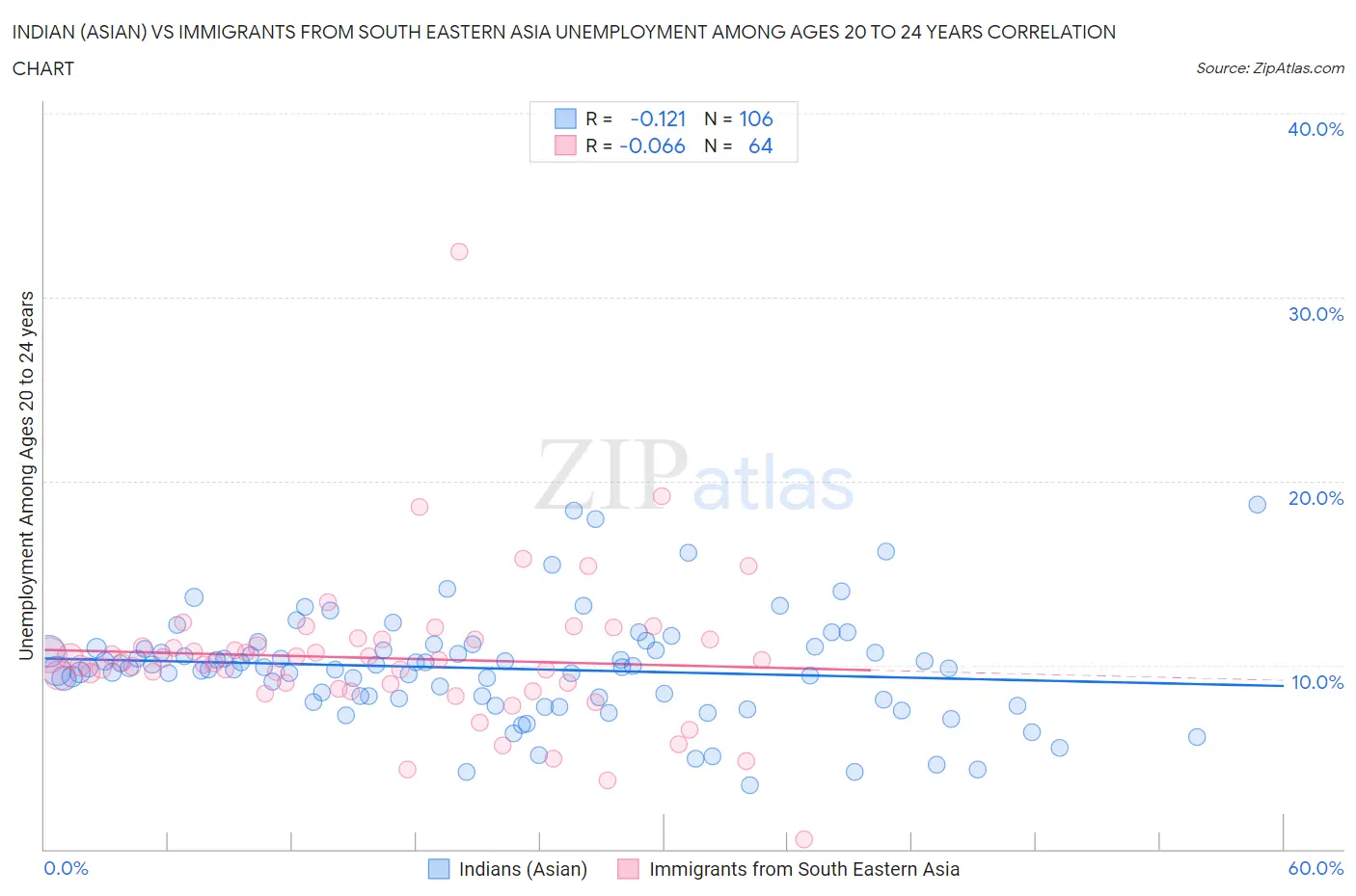 Indian (Asian) vs Immigrants from South Eastern Asia Unemployment Among Ages 20 to 24 years