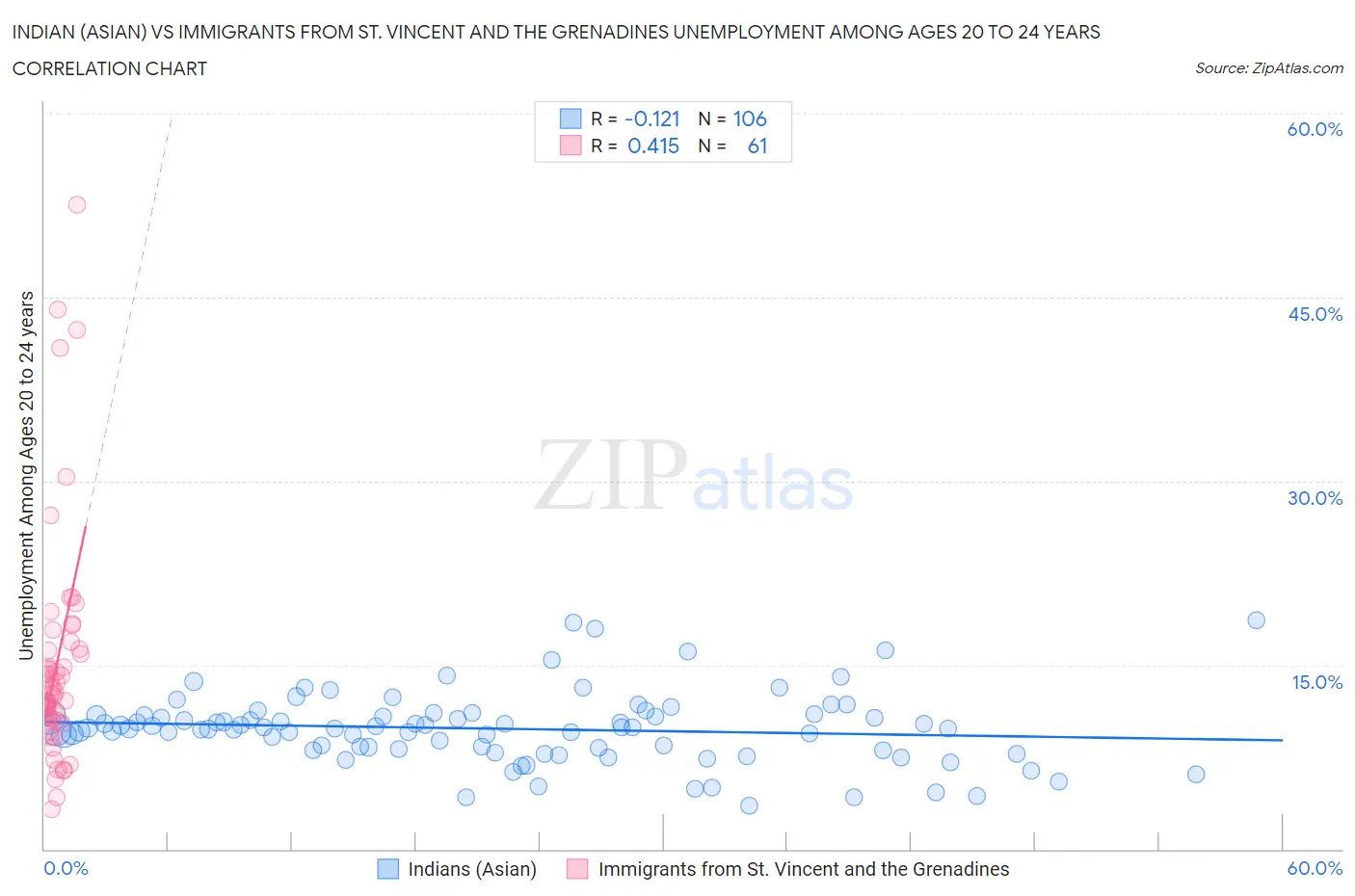 Indian (Asian) vs Immigrants from St. Vincent and the Grenadines Unemployment Among Ages 20 to 24 years