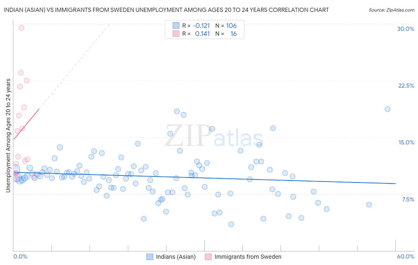 Indian (Asian) vs Immigrants from Sweden Unemployment Among Ages 20 to 24 years