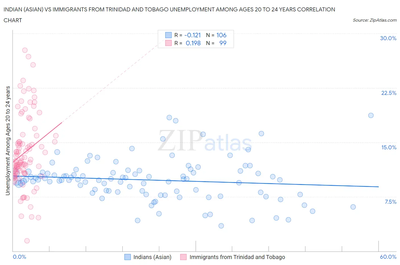 Indian (Asian) vs Immigrants from Trinidad and Tobago Unemployment Among Ages 20 to 24 years