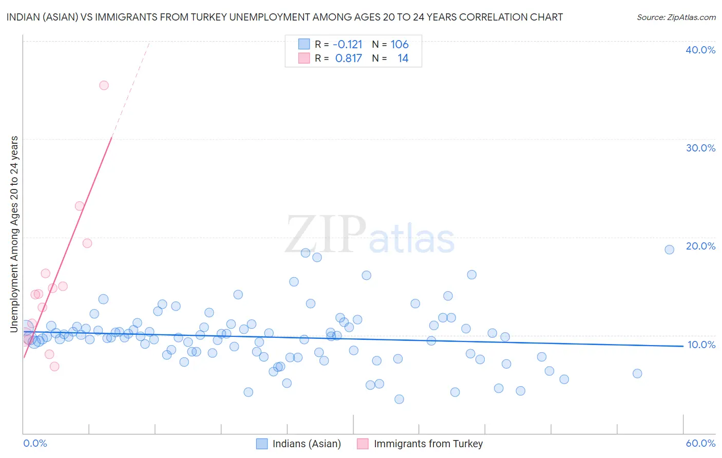 Indian (Asian) vs Immigrants from Turkey Unemployment Among Ages 20 to 24 years