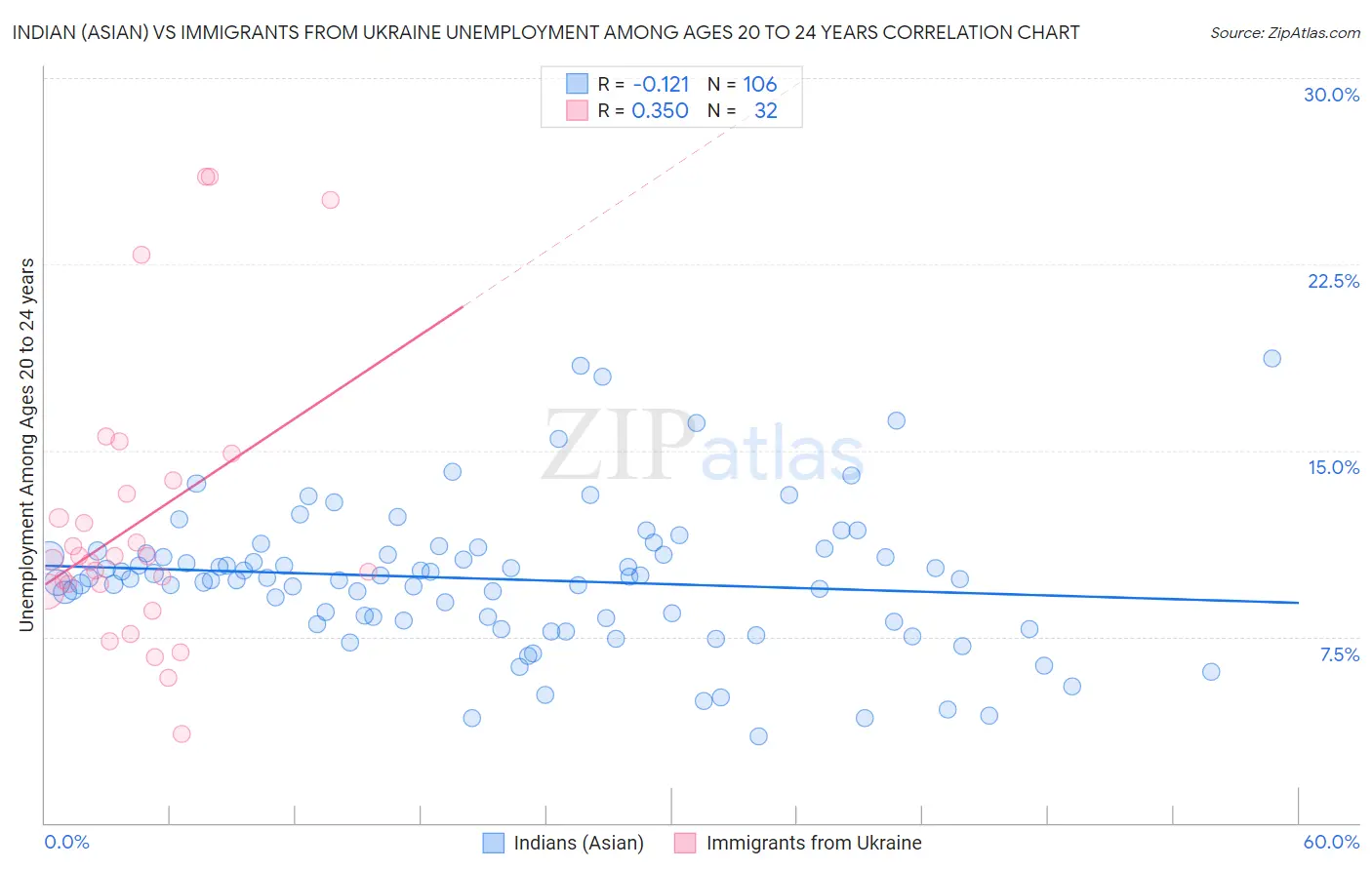 Indian (Asian) vs Immigrants from Ukraine Unemployment Among Ages 20 to 24 years