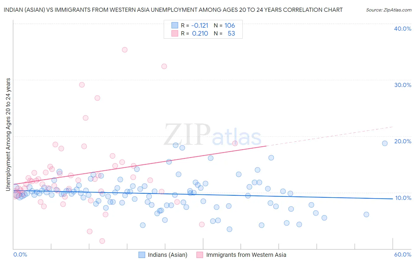 Indian (Asian) vs Immigrants from Western Asia Unemployment Among Ages 20 to 24 years