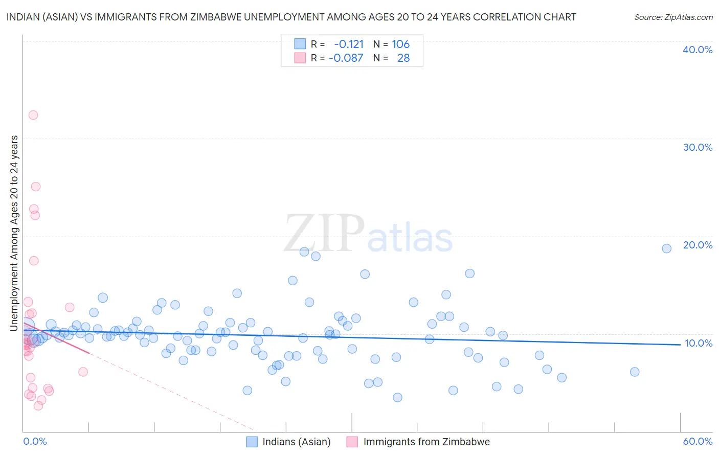 Indian (Asian) vs Immigrants from Zimbabwe Unemployment Among Ages 20 to 24 years
