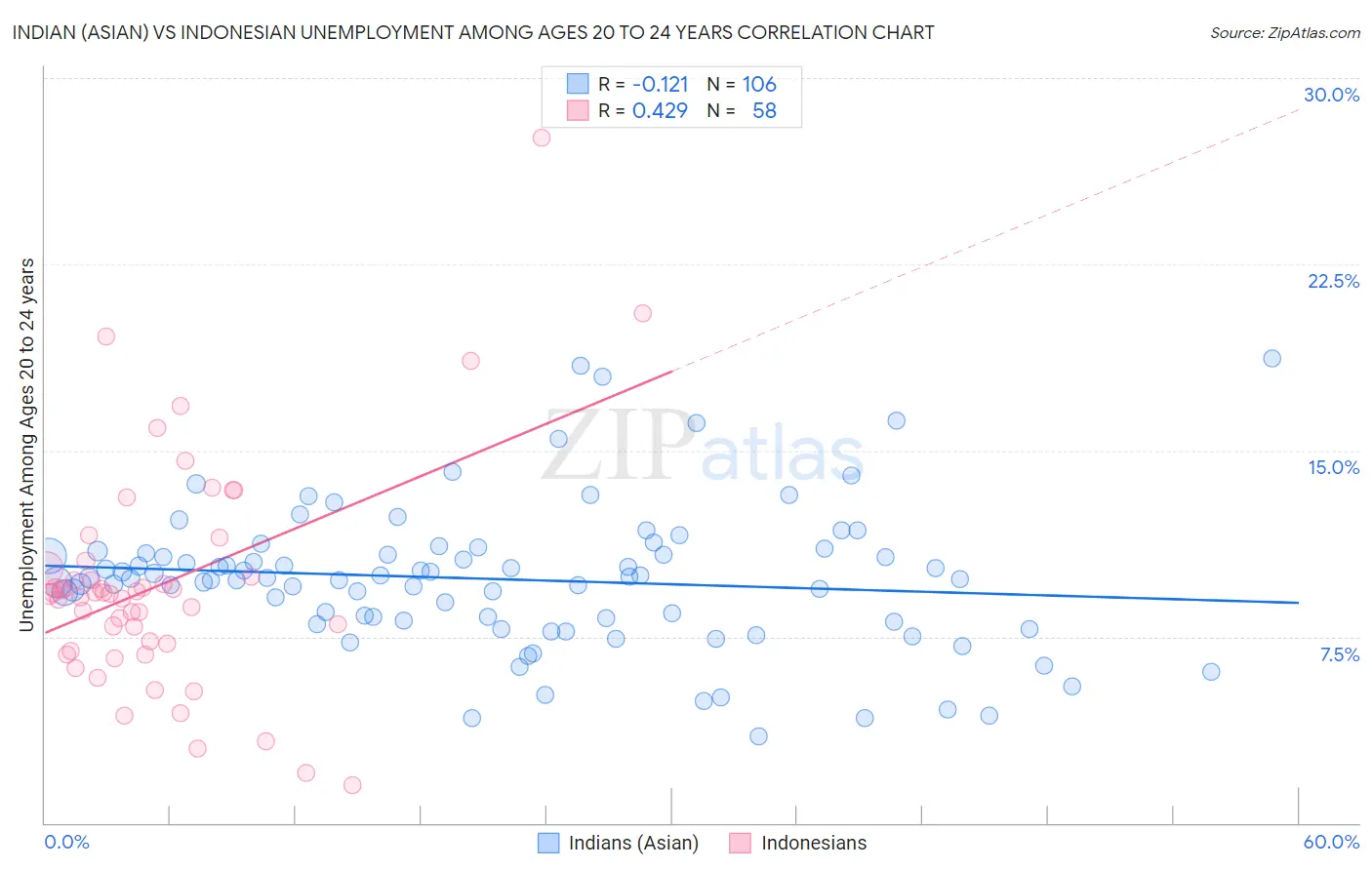 Indian (Asian) vs Indonesian Unemployment Among Ages 20 to 24 years