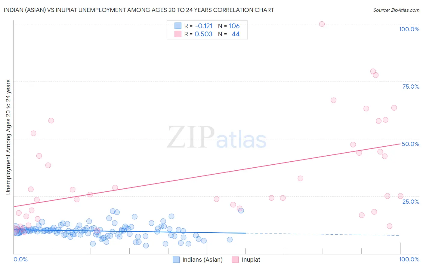 Indian (Asian) vs Inupiat Unemployment Among Ages 20 to 24 years