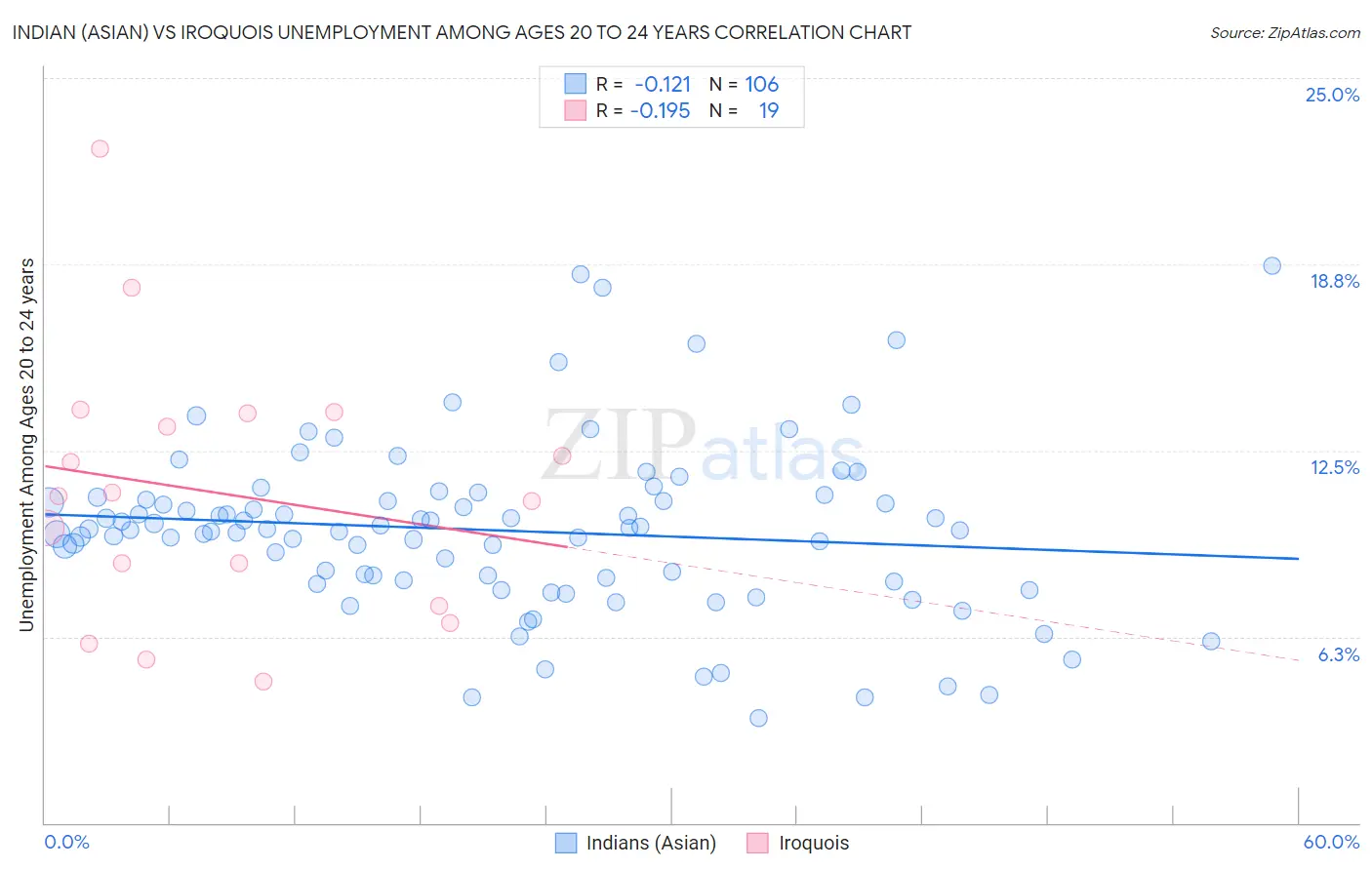 Indian (Asian) vs Iroquois Unemployment Among Ages 20 to 24 years