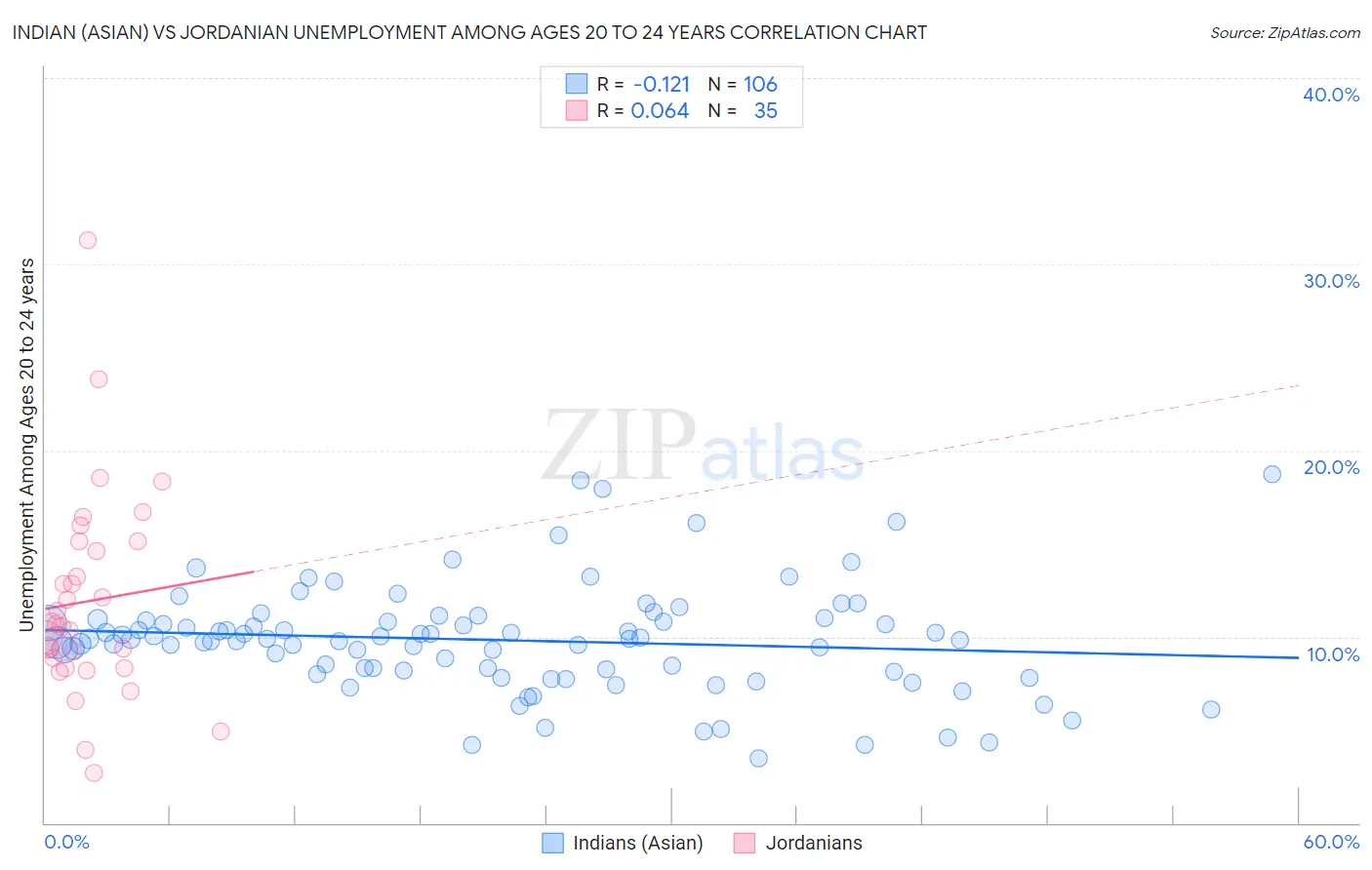 Indian (Asian) vs Jordanian Unemployment Among Ages 20 to 24 years