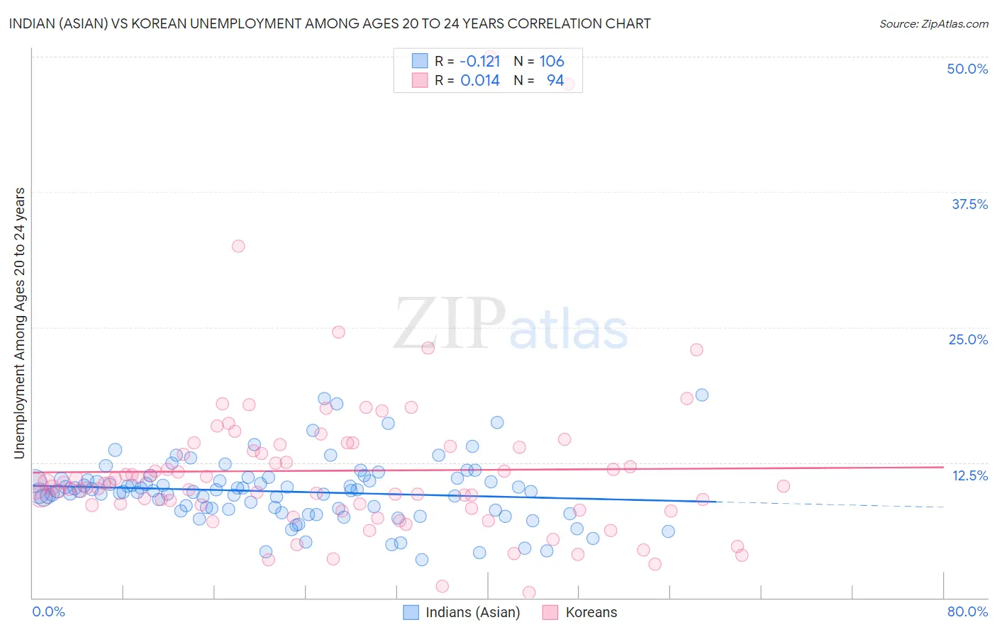 Indian (Asian) vs Korean Unemployment Among Ages 20 to 24 years