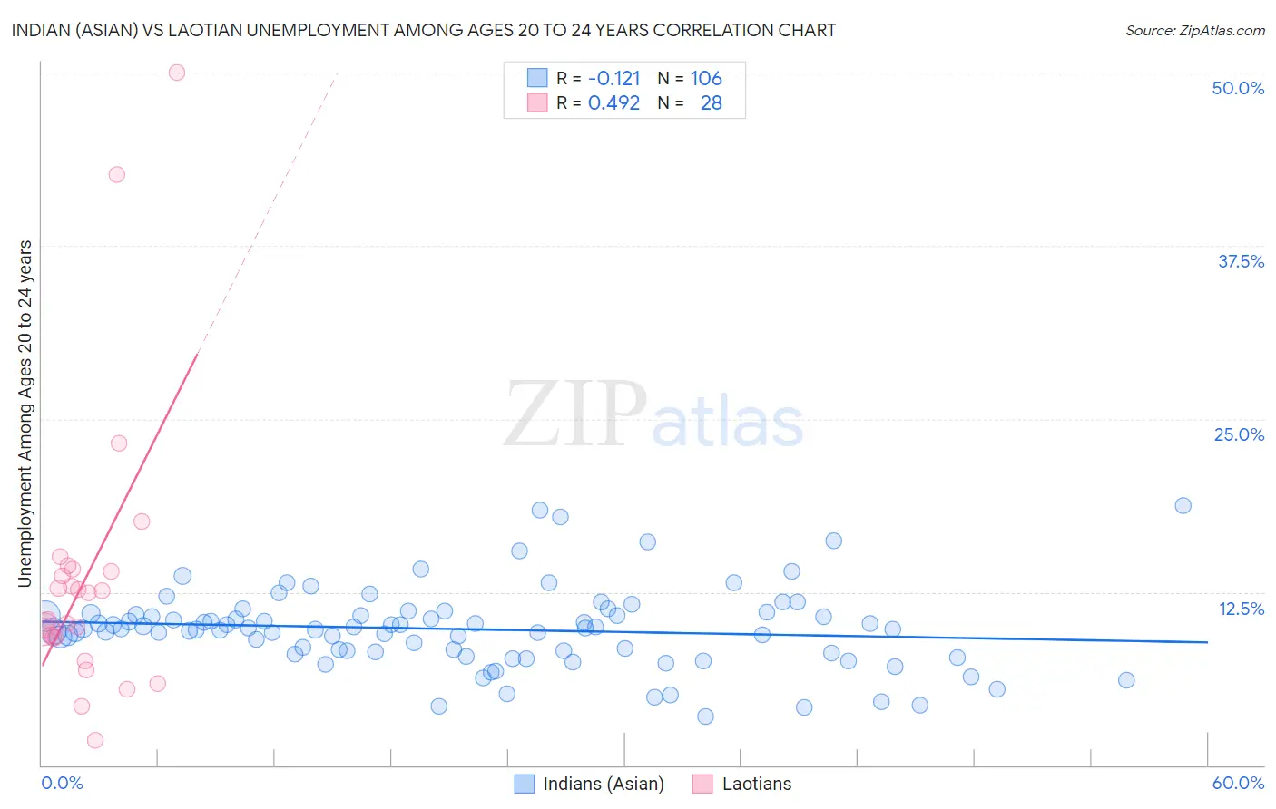 Indian (Asian) vs Laotian Unemployment Among Ages 20 to 24 years