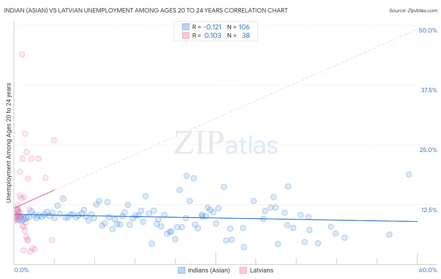 Indian (Asian) vs Latvian Unemployment Among Ages 20 to 24 years