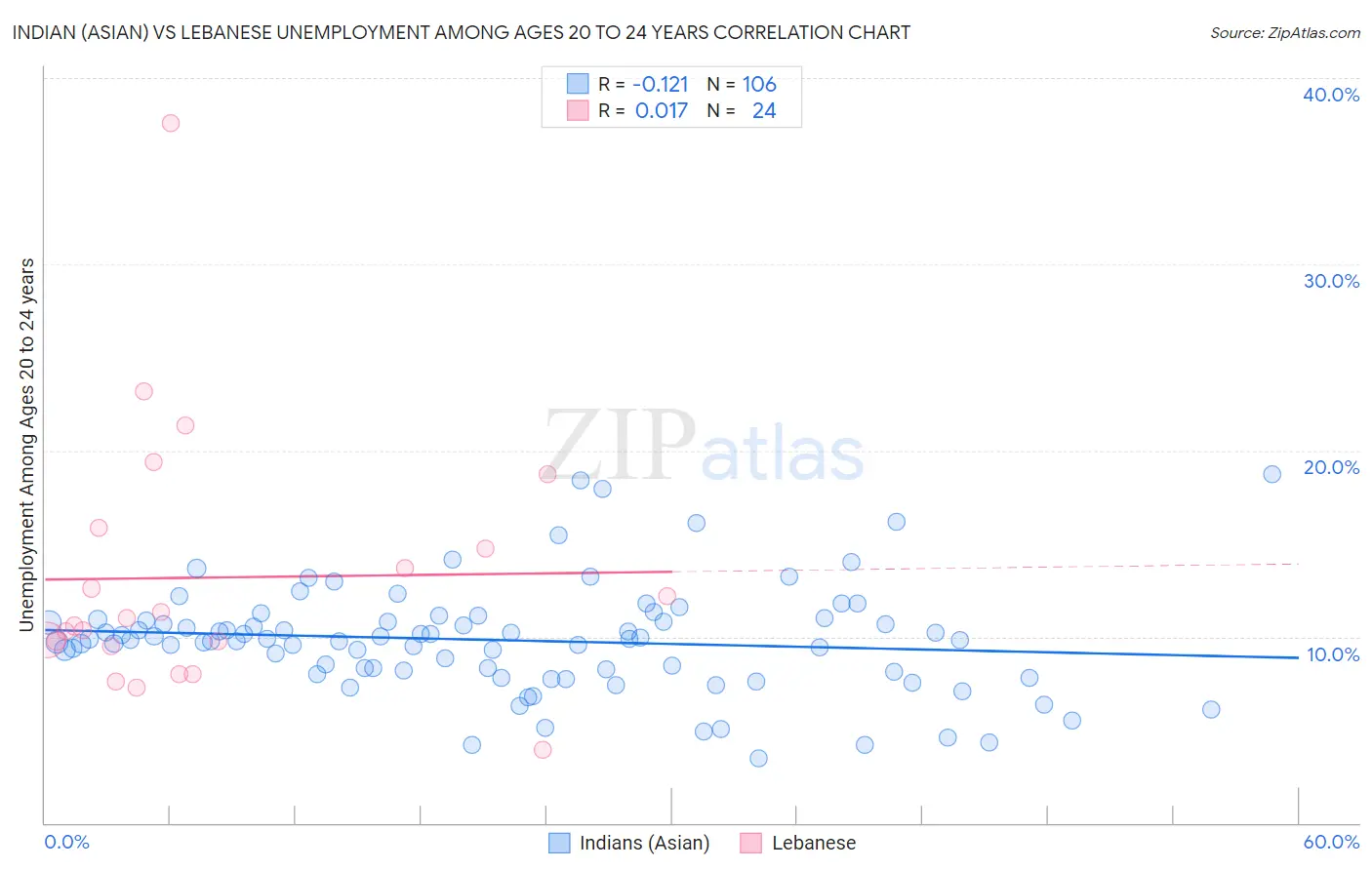 Indian (Asian) vs Lebanese Unemployment Among Ages 20 to 24 years