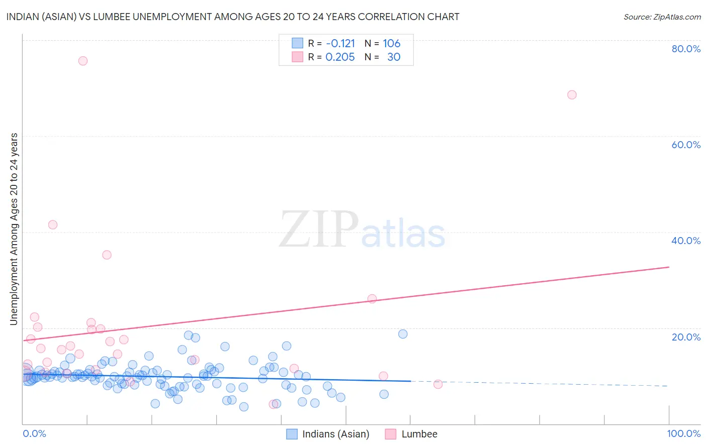 Indian (Asian) vs Lumbee Unemployment Among Ages 20 to 24 years