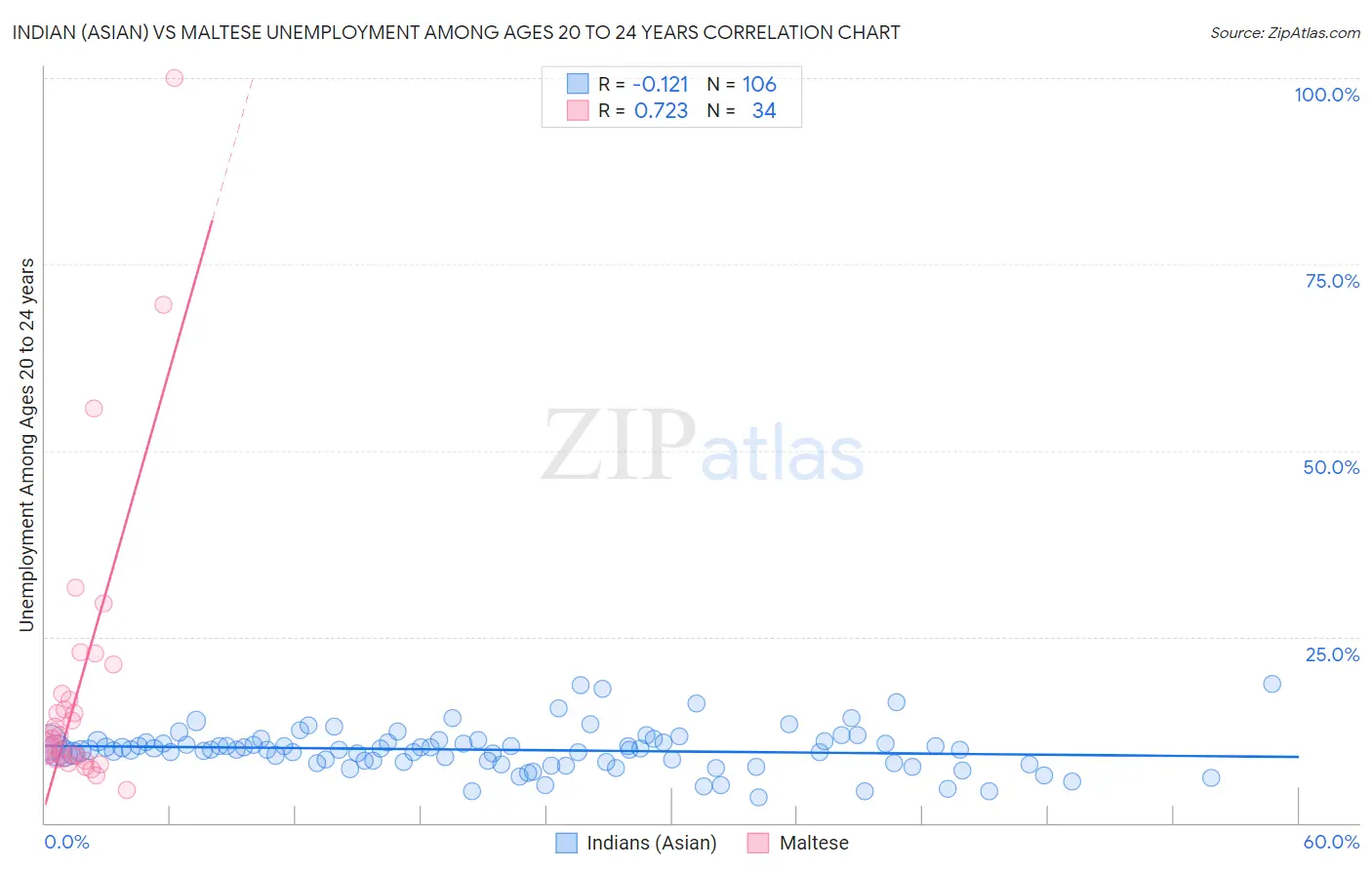 Indian (Asian) vs Maltese Unemployment Among Ages 20 to 24 years