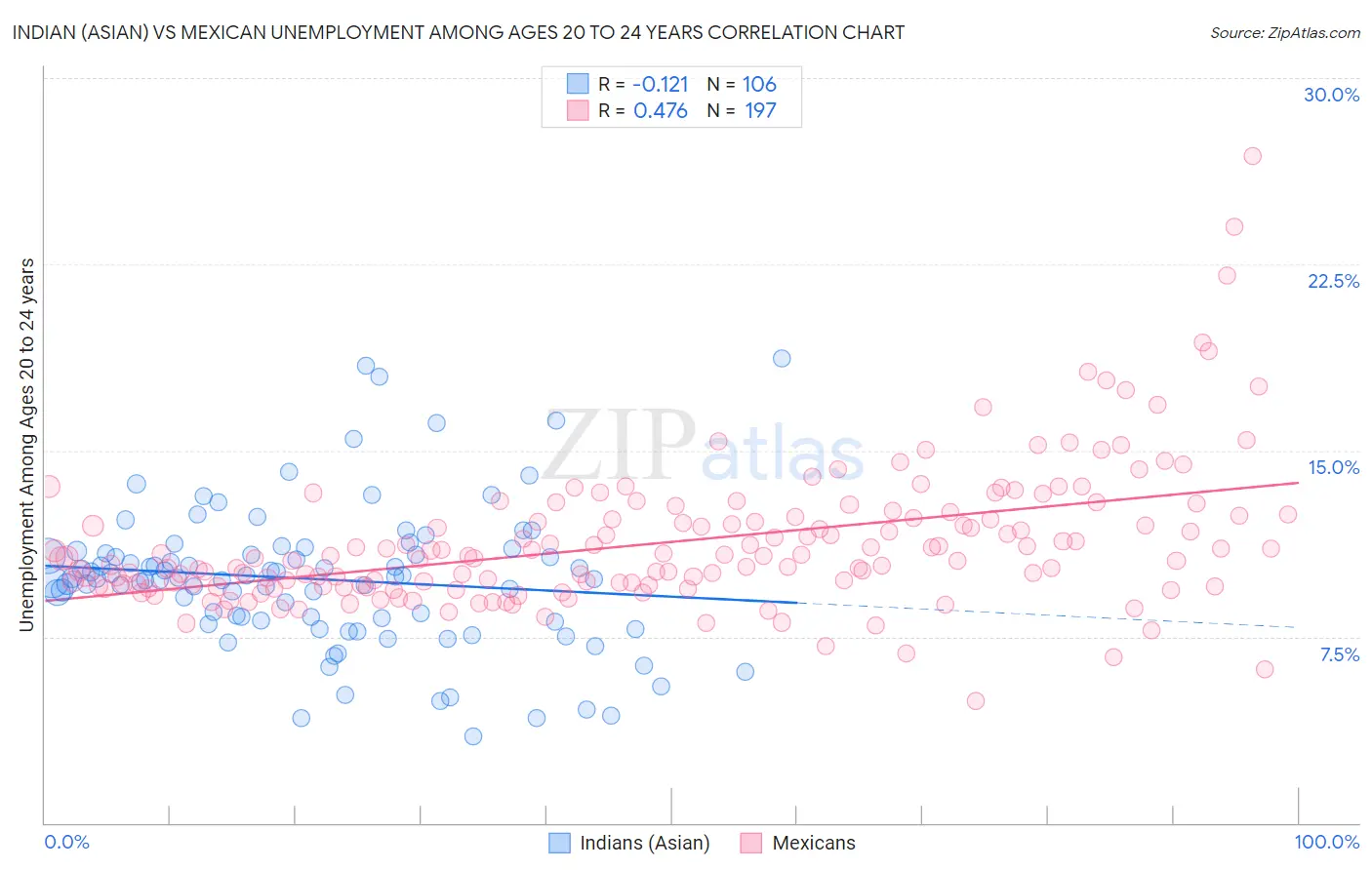 Indian (Asian) vs Mexican Unemployment Among Ages 20 to 24 years