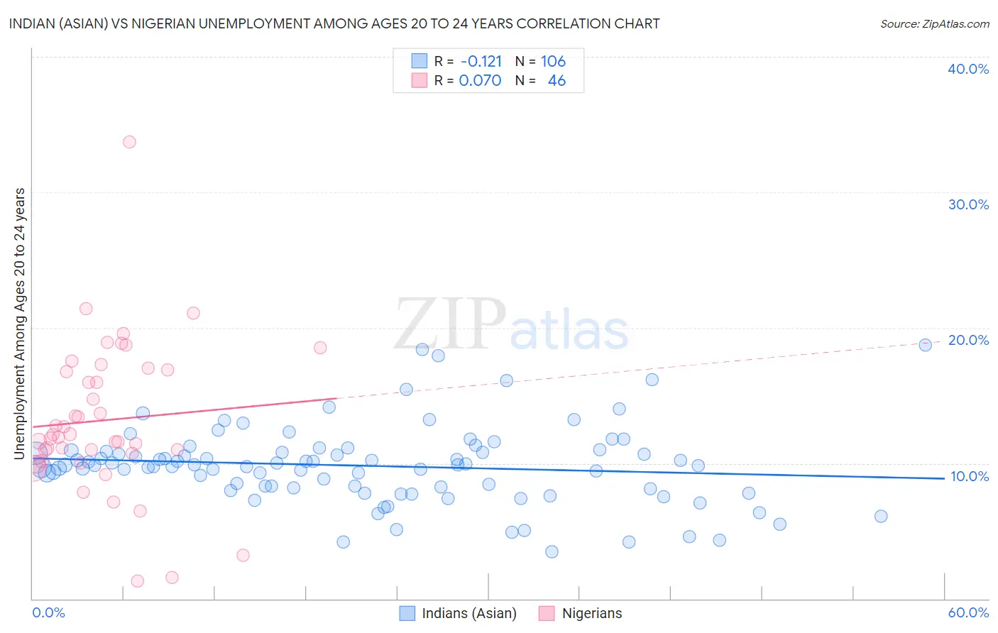 Indian (Asian) vs Nigerian Unemployment Among Ages 20 to 24 years