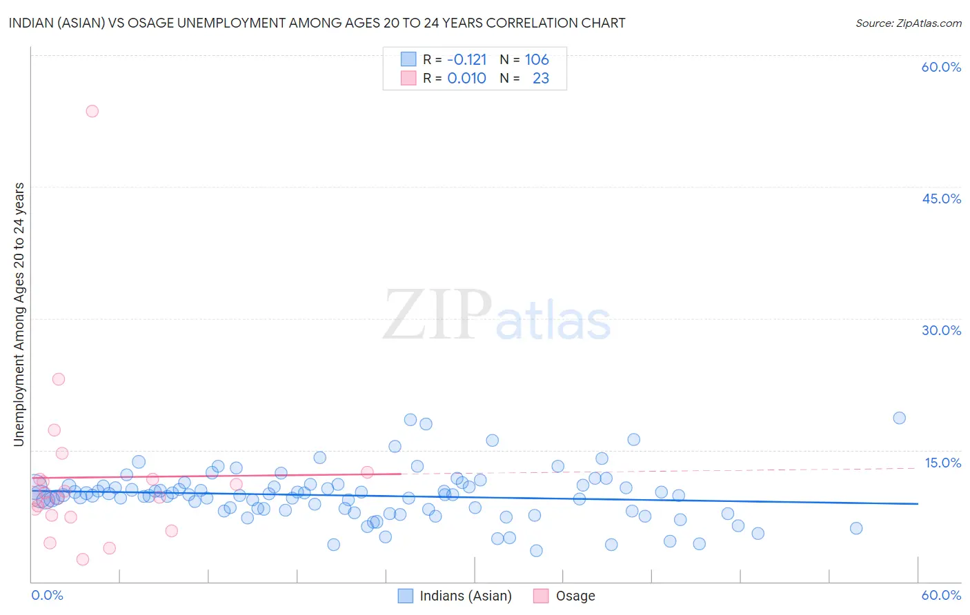 Indian (Asian) vs Osage Unemployment Among Ages 20 to 24 years
