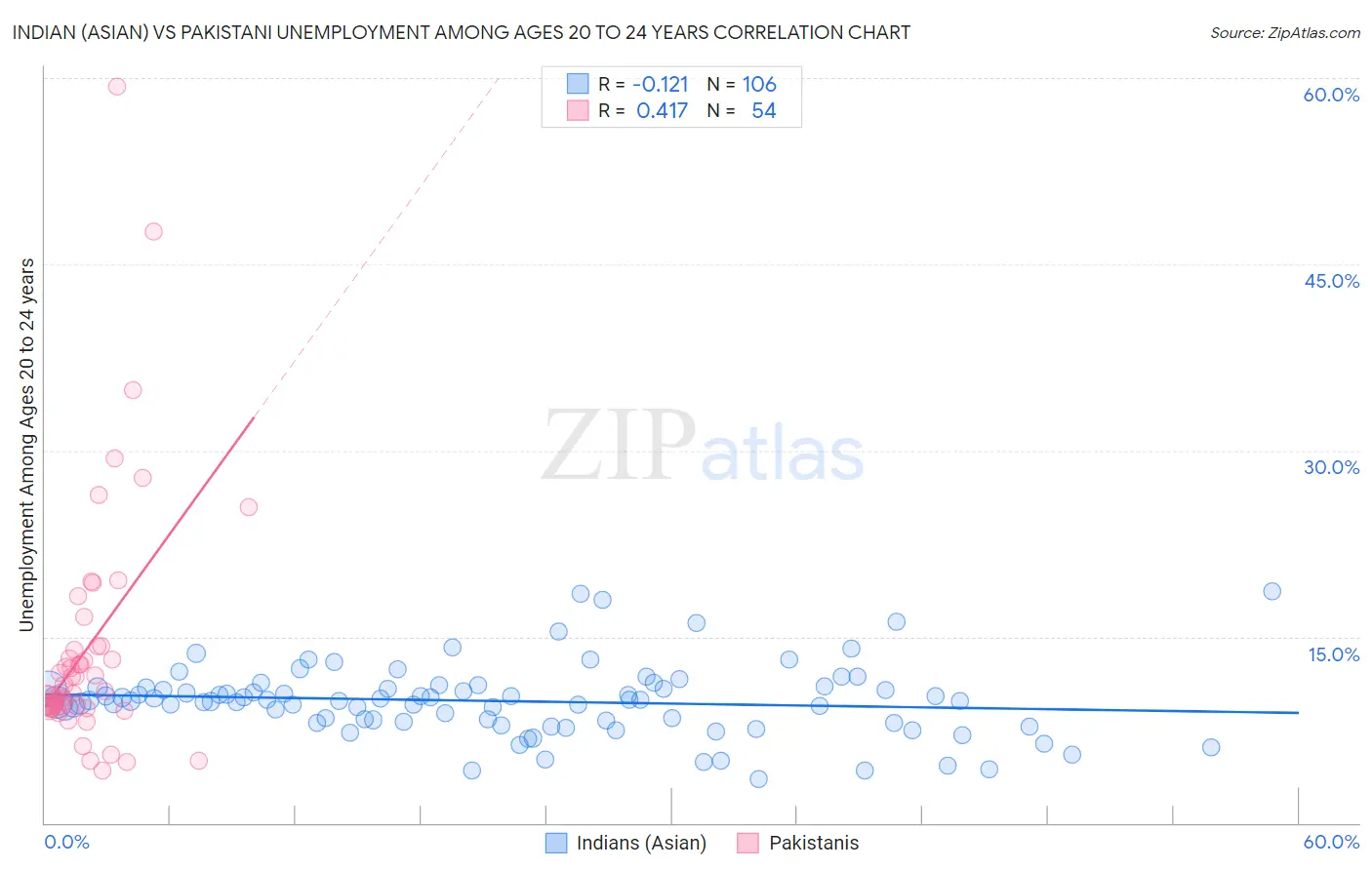 Indian (Asian) vs Pakistani Unemployment Among Ages 20 to 24 years
