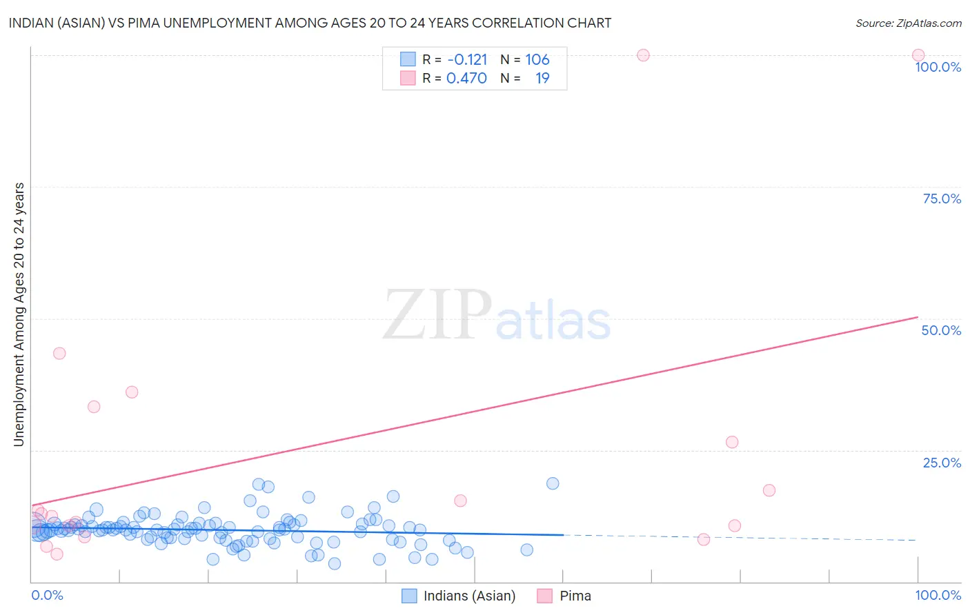 Indian (Asian) vs Pima Unemployment Among Ages 20 to 24 years