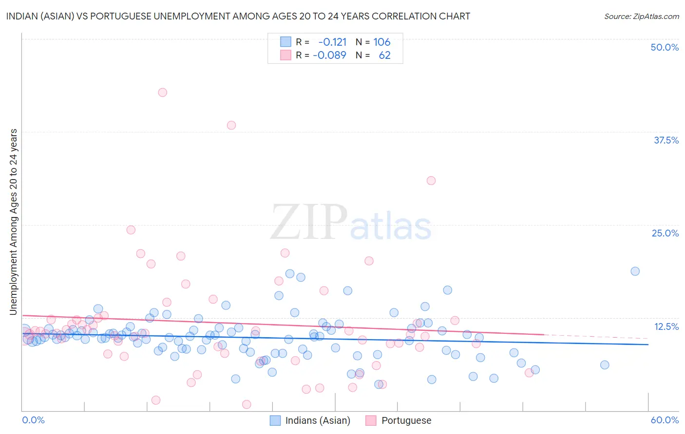 Indian (Asian) vs Portuguese Unemployment Among Ages 20 to 24 years