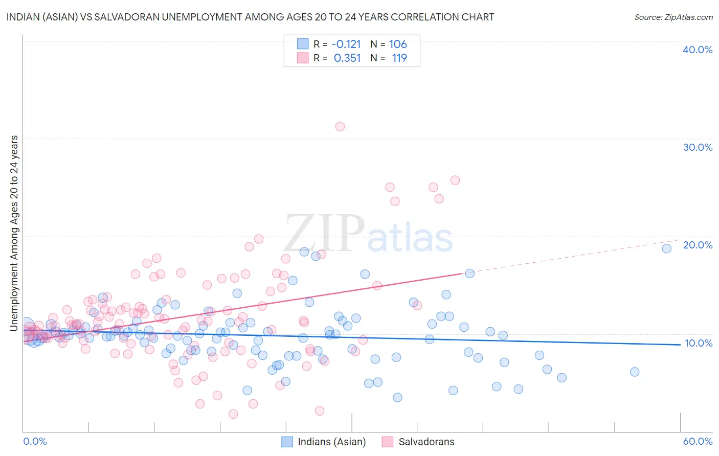 Indian (Asian) vs Salvadoran Unemployment Among Ages 20 to 24 years
