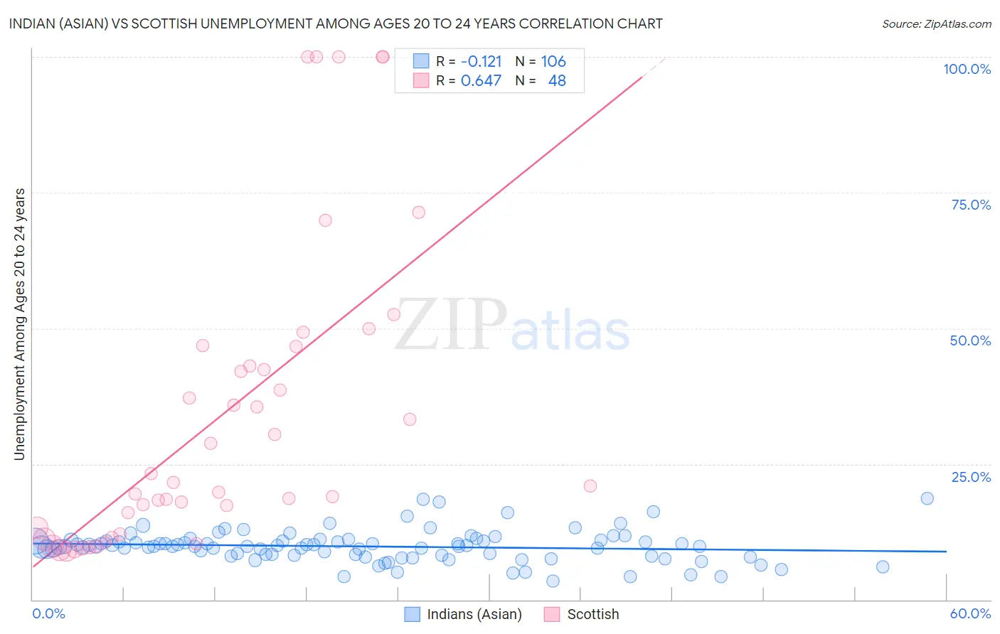 Indian (Asian) vs Scottish Unemployment Among Ages 20 to 24 years