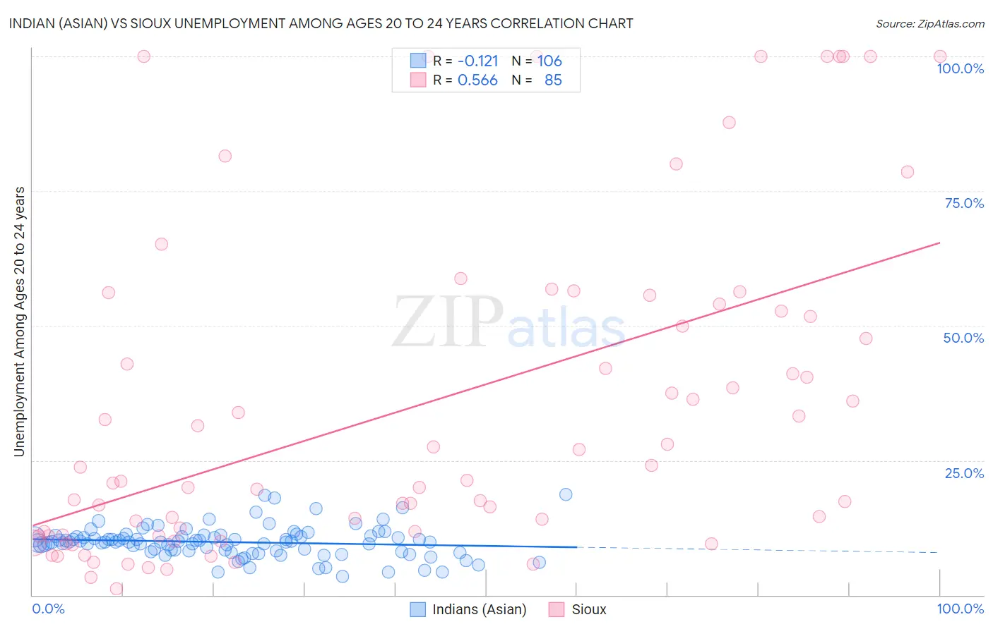 Indian (Asian) vs Sioux Unemployment Among Ages 20 to 24 years
