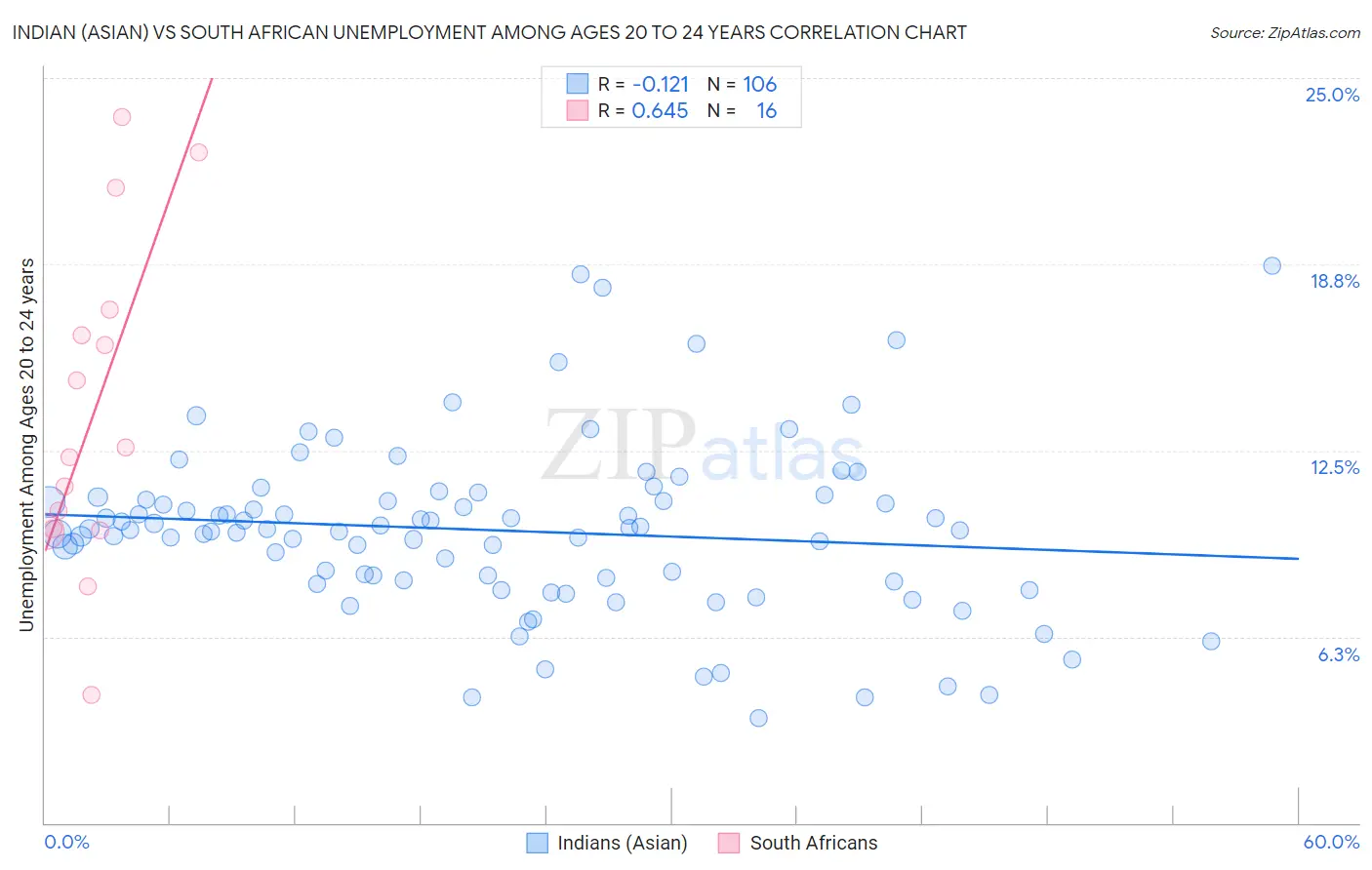 Indian (Asian) vs South African Unemployment Among Ages 20 to 24 years