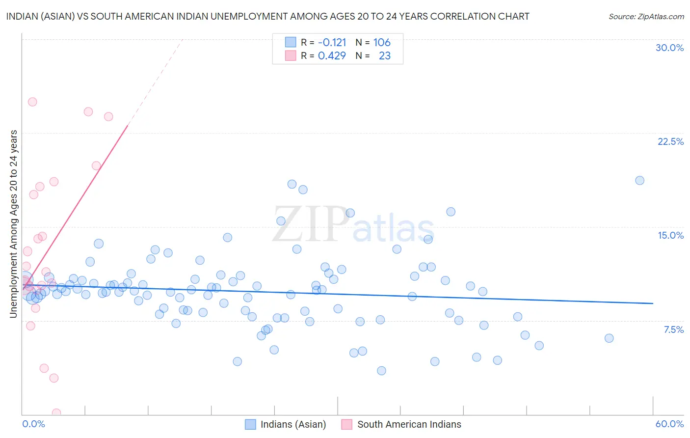 Indian (Asian) vs South American Indian Unemployment Among Ages 20 to 24 years