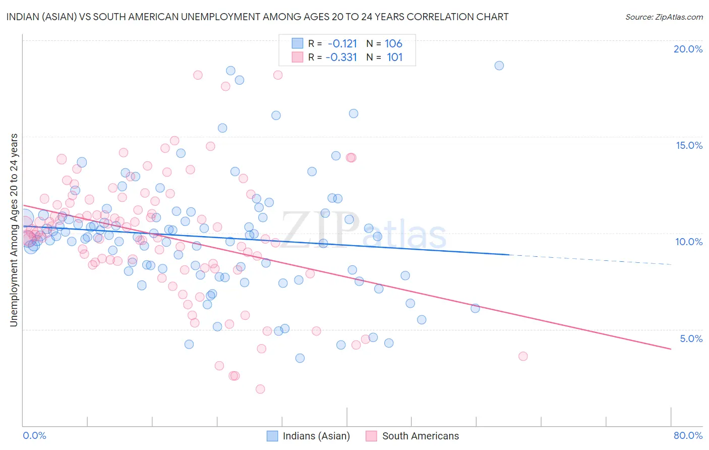 Indian (Asian) vs South American Unemployment Among Ages 20 to 24 years