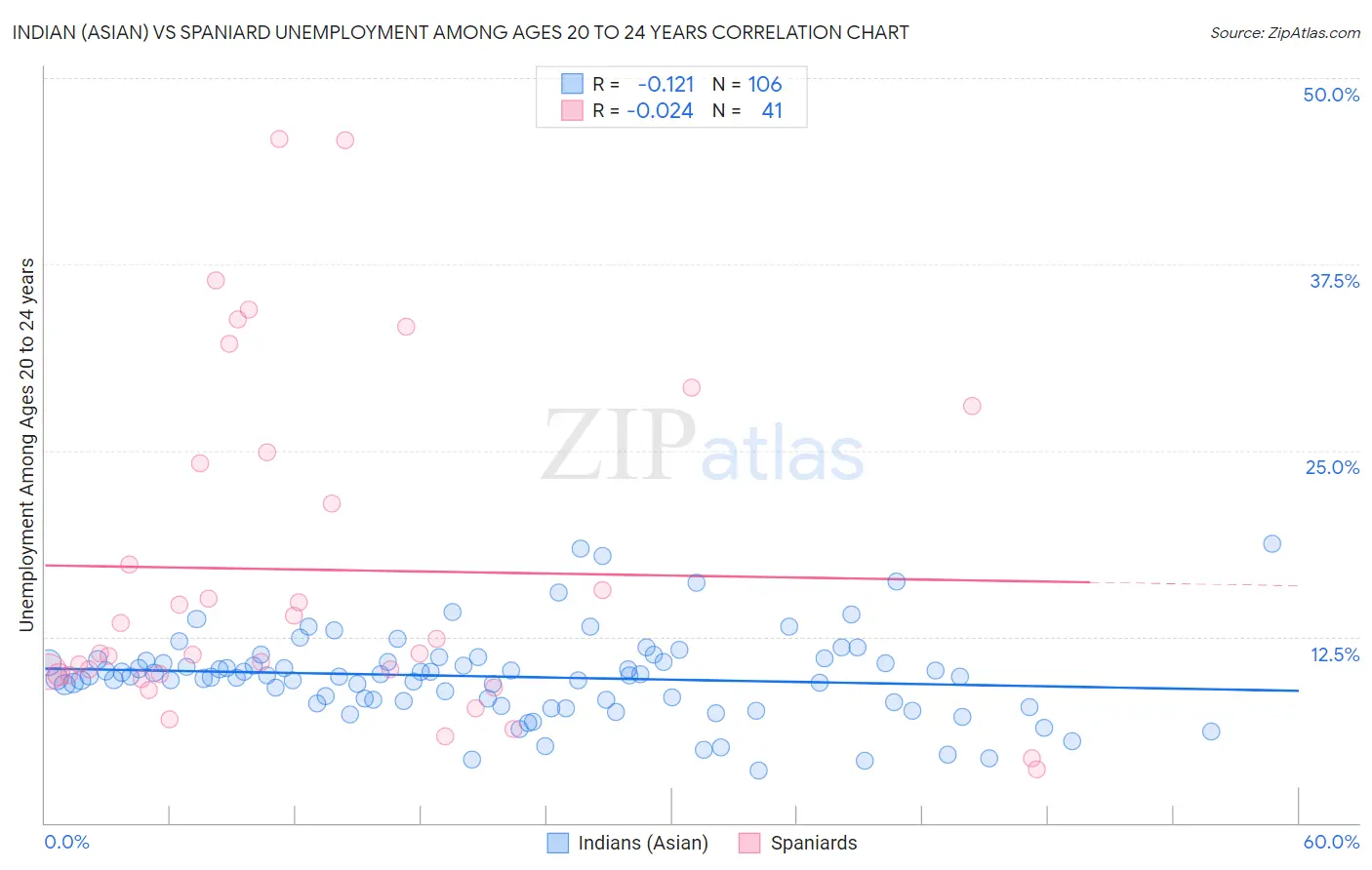 Indian (Asian) vs Spaniard Unemployment Among Ages 20 to 24 years