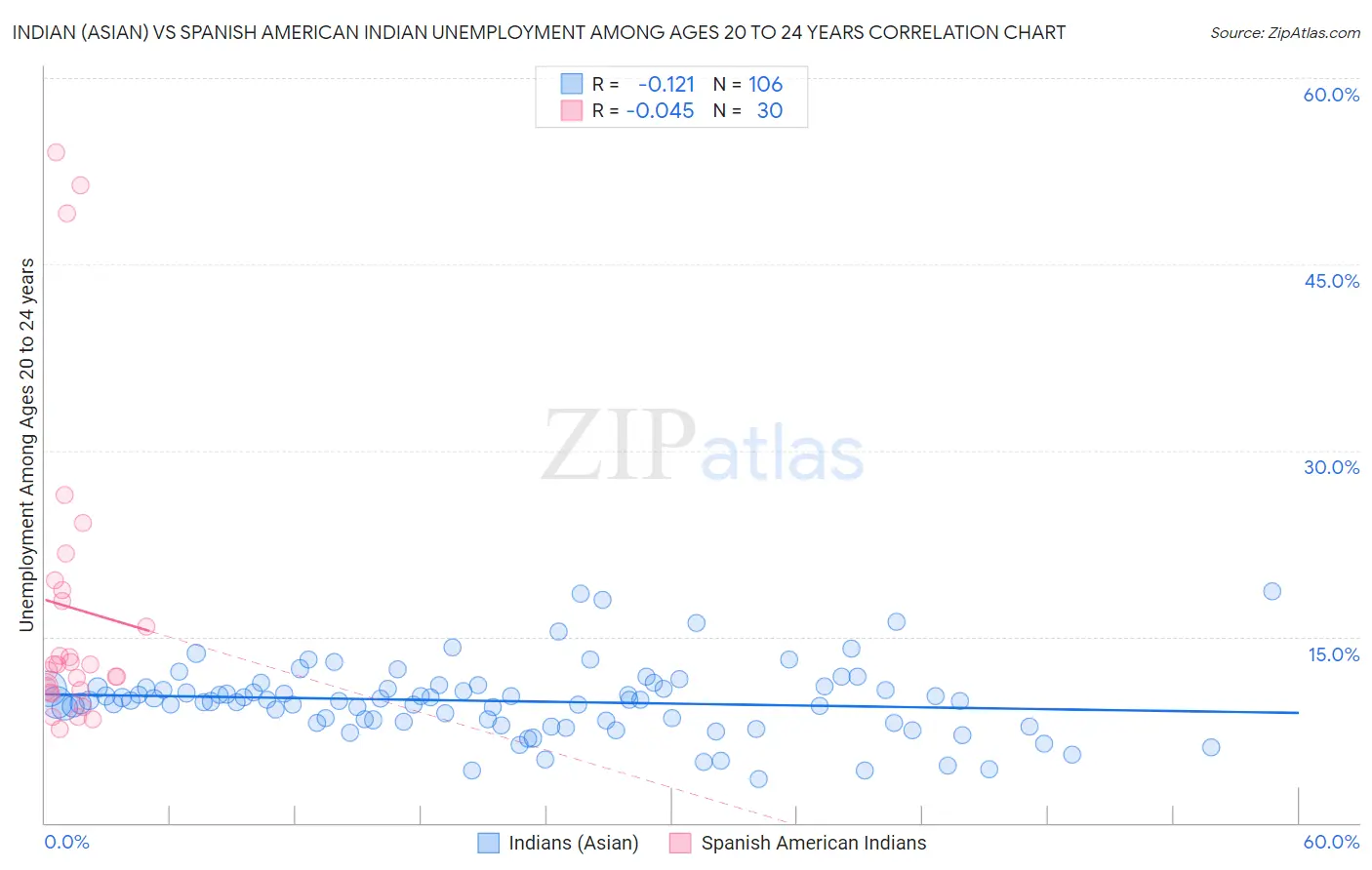 Indian (Asian) vs Spanish American Indian Unemployment Among Ages 20 to 24 years