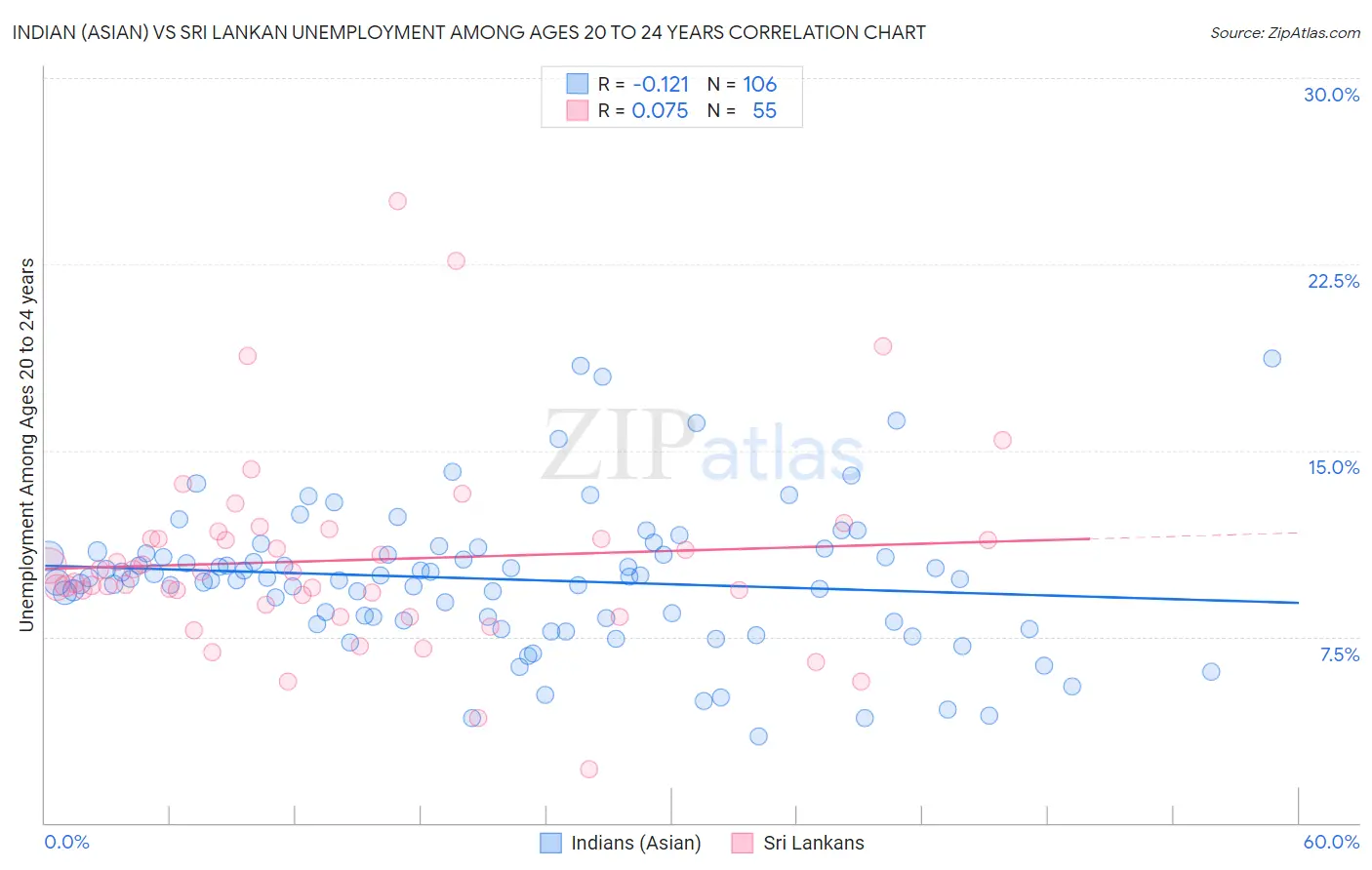 Indian (Asian) vs Sri Lankan Unemployment Among Ages 20 to 24 years