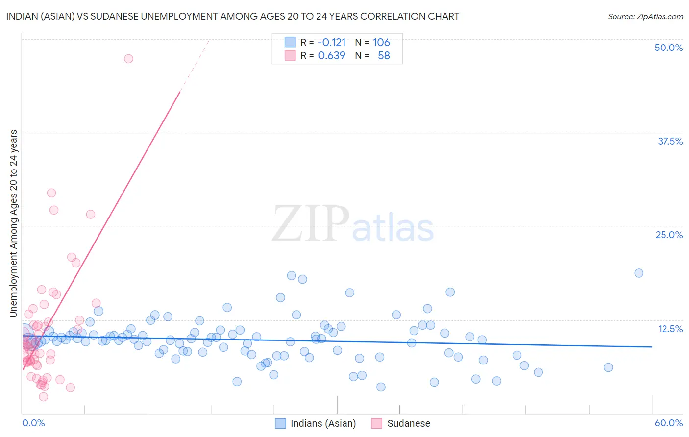 Indian (Asian) vs Sudanese Unemployment Among Ages 20 to 24 years