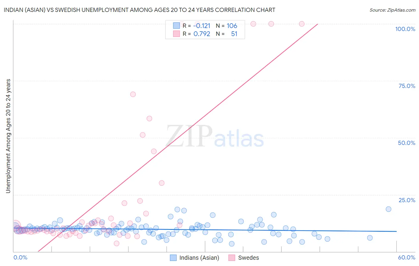 Indian (Asian) vs Swedish Unemployment Among Ages 20 to 24 years