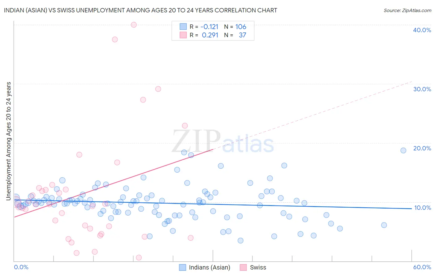 Indian (Asian) vs Swiss Unemployment Among Ages 20 to 24 years
