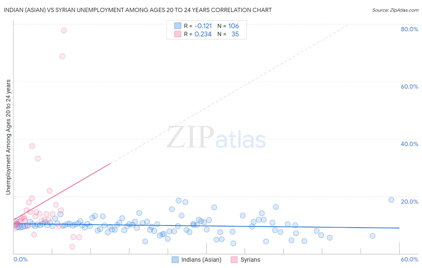 Indian (Asian) vs Syrian Unemployment Among Ages 20 to 24 years