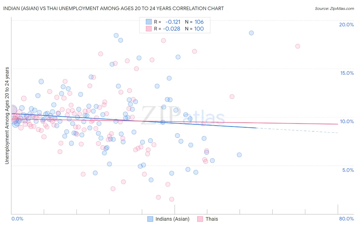 Indian (Asian) vs Thai Unemployment Among Ages 20 to 24 years