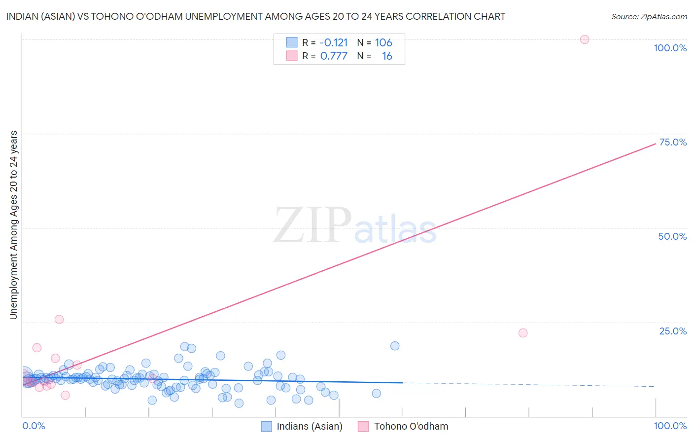 Indian (Asian) vs Tohono O'odham Unemployment Among Ages 20 to 24 years
