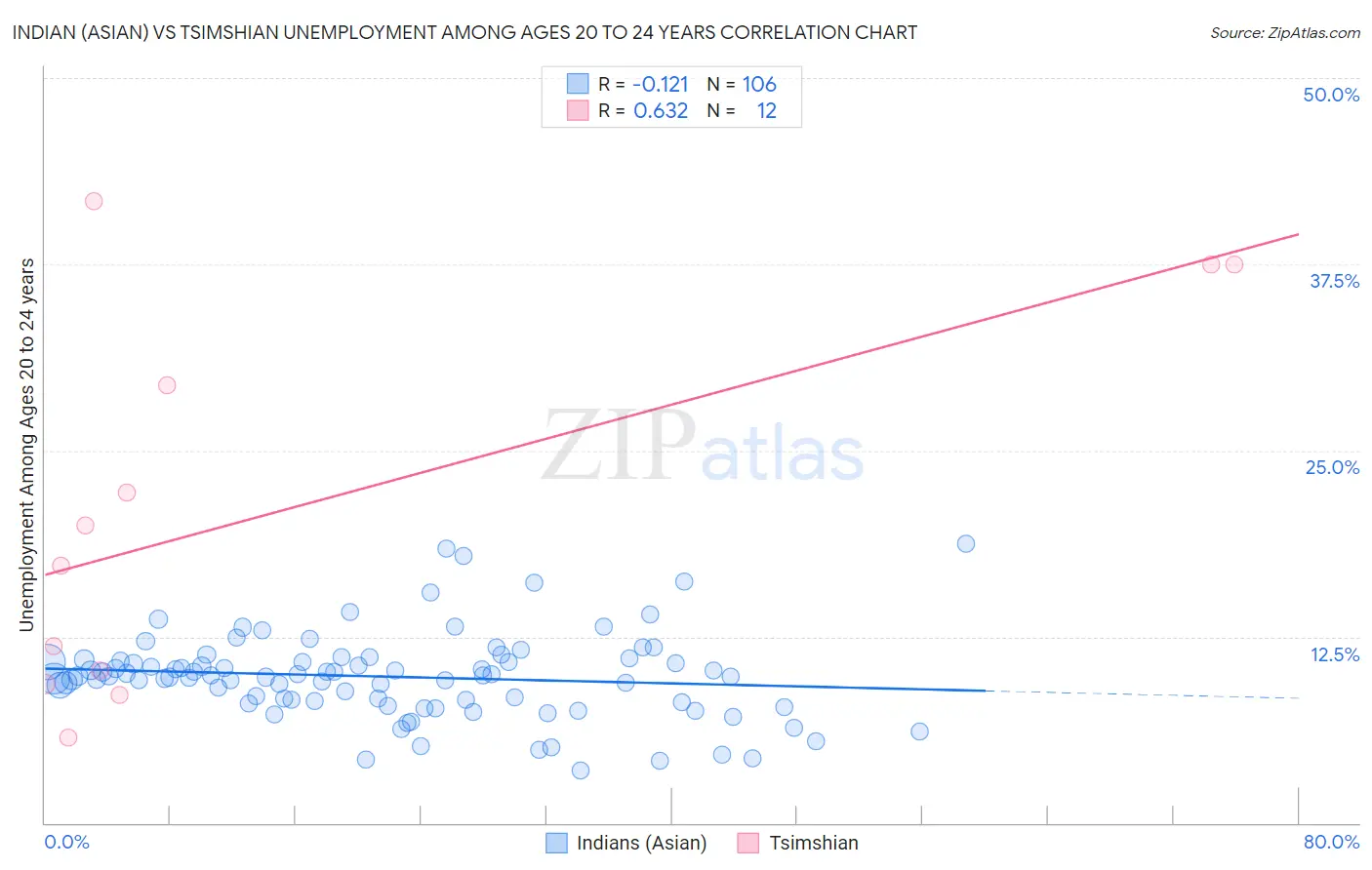 Indian (Asian) vs Tsimshian Unemployment Among Ages 20 to 24 years
