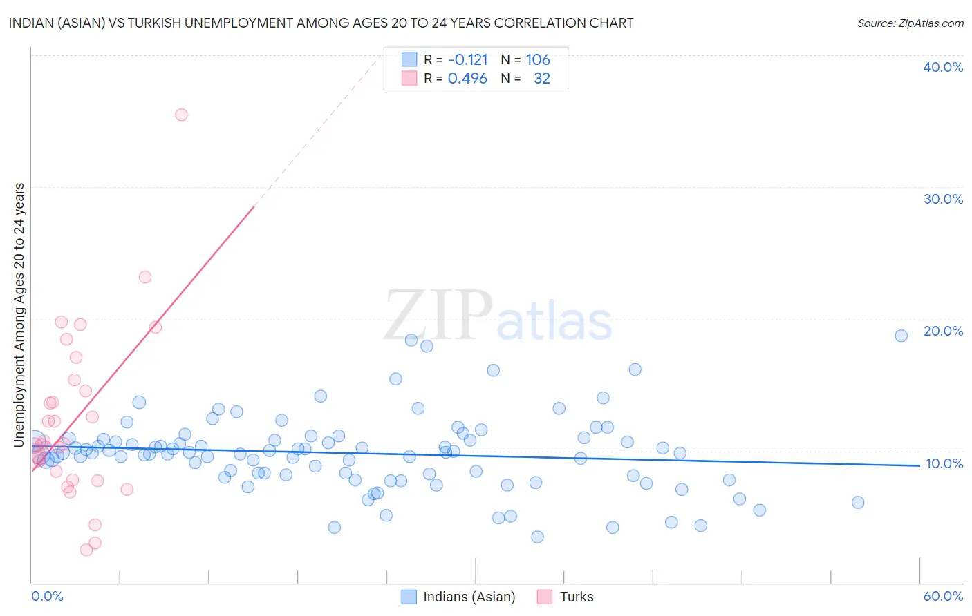 Indian (Asian) vs Turkish Unemployment Among Ages 20 to 24 years