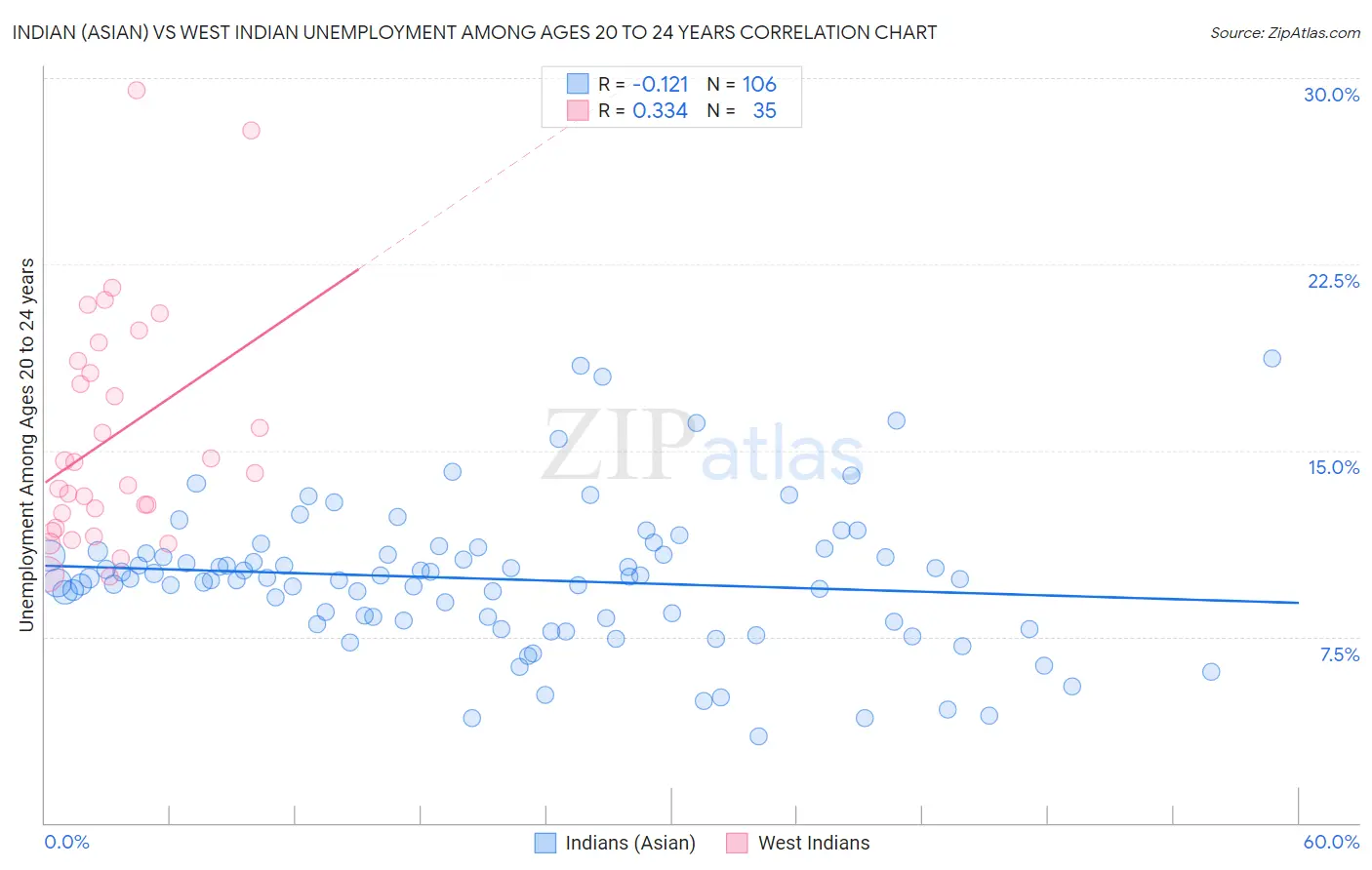 Indian (Asian) vs West Indian Unemployment Among Ages 20 to 24 years